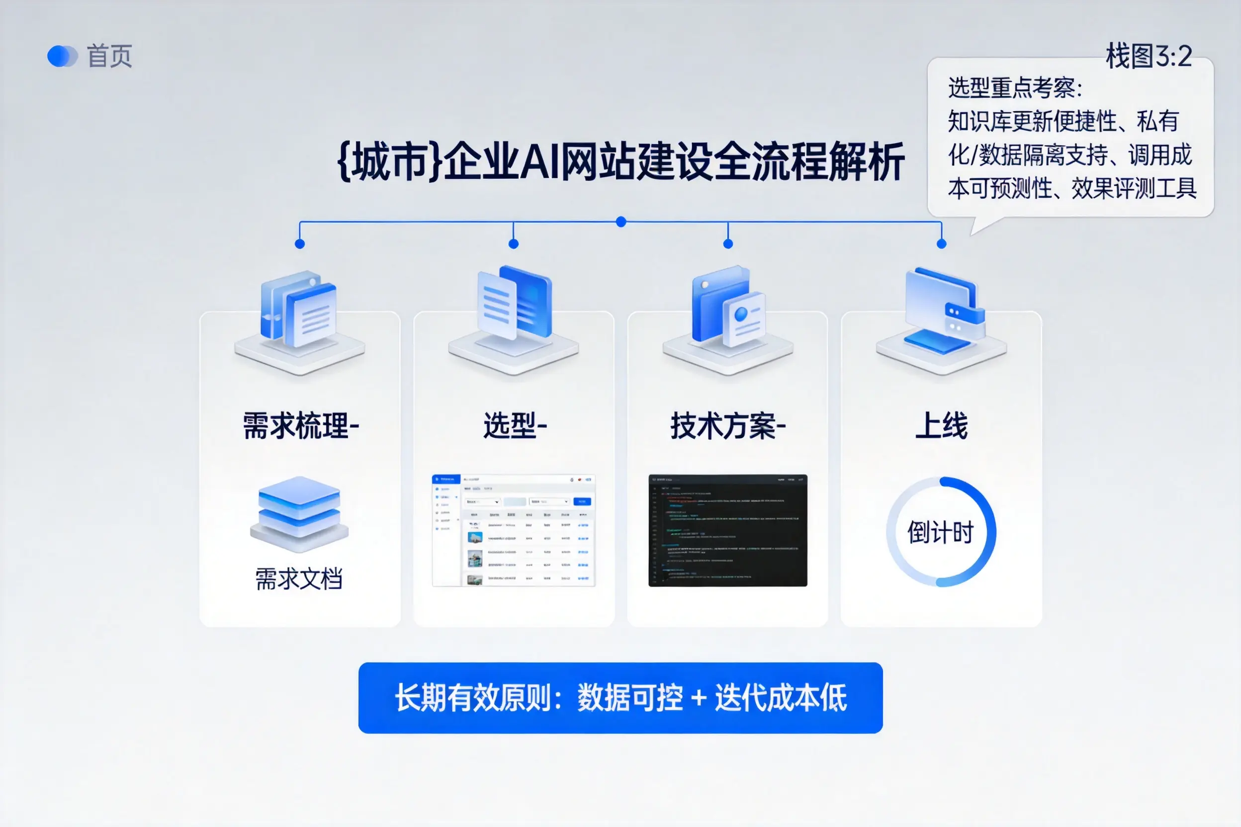 永州企业AI网站建设如何入门?从需求梳理到上线全流程解析