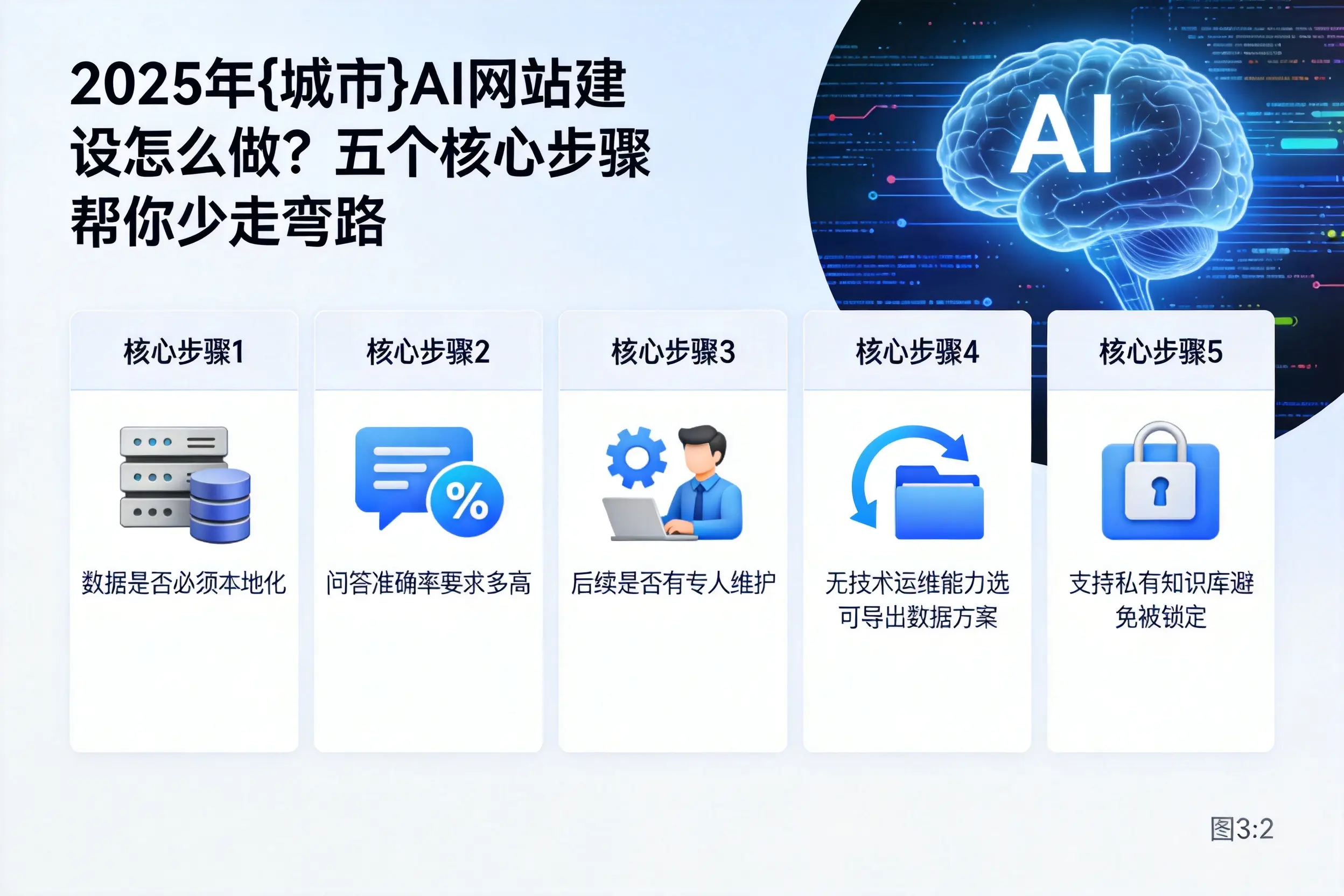 2025年永州AI网站建设怎么做?五个核心步骤帮你少走弯路